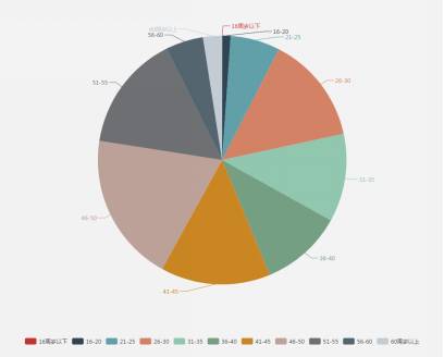 有房子没人装?超半数工人年龄50，产业工人再不升级，未来五年，