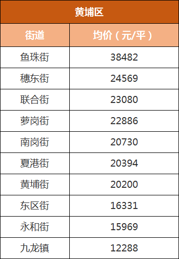 最高8.9万\/平!官方公布全市96条街道一手房价!但没想到二手楼更.