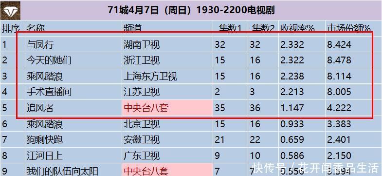 电视剧收视率排行榜,《追风者》排在最后,第一收视高达2332% - 360娱乐,你开心就好