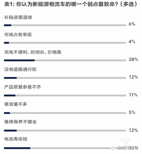 充电难成\＂拦路虎\＂?新能源物流车究竟如何才能加速\＂跑\＂?