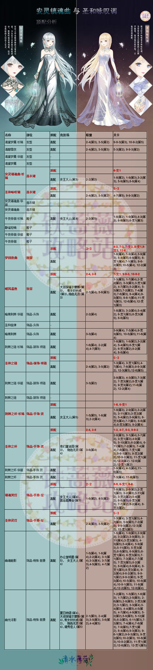 奇迹暖暖安灵镇魂曲和圣和咏叹调顶配推荐 奇迹暖暖安灵镇魂曲和圣和咏叹调顶配推荐