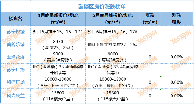 5月徐州涨跌榜出炉!又有4盘价格上涨 最高涨幅达7.3%!