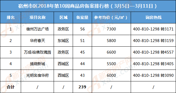 第10周|宿州商品房共备案689套 宿州万达广场摘冠