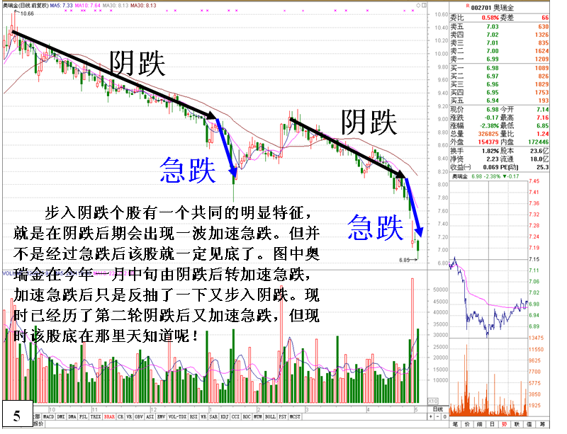 个股出现阴跌的原因和K线走势特征