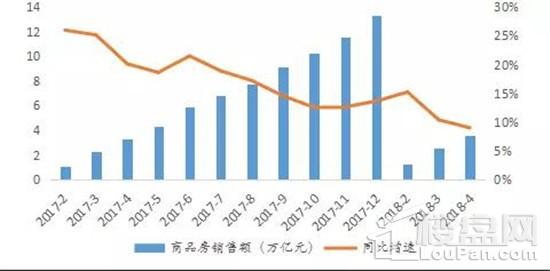 2018年1-4月数据┃投资韧性仍在，销售增速全面回落