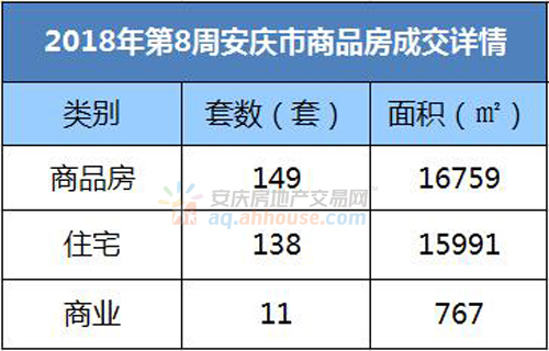 第8周:安庆住宅销售138套 跌幅31.68%