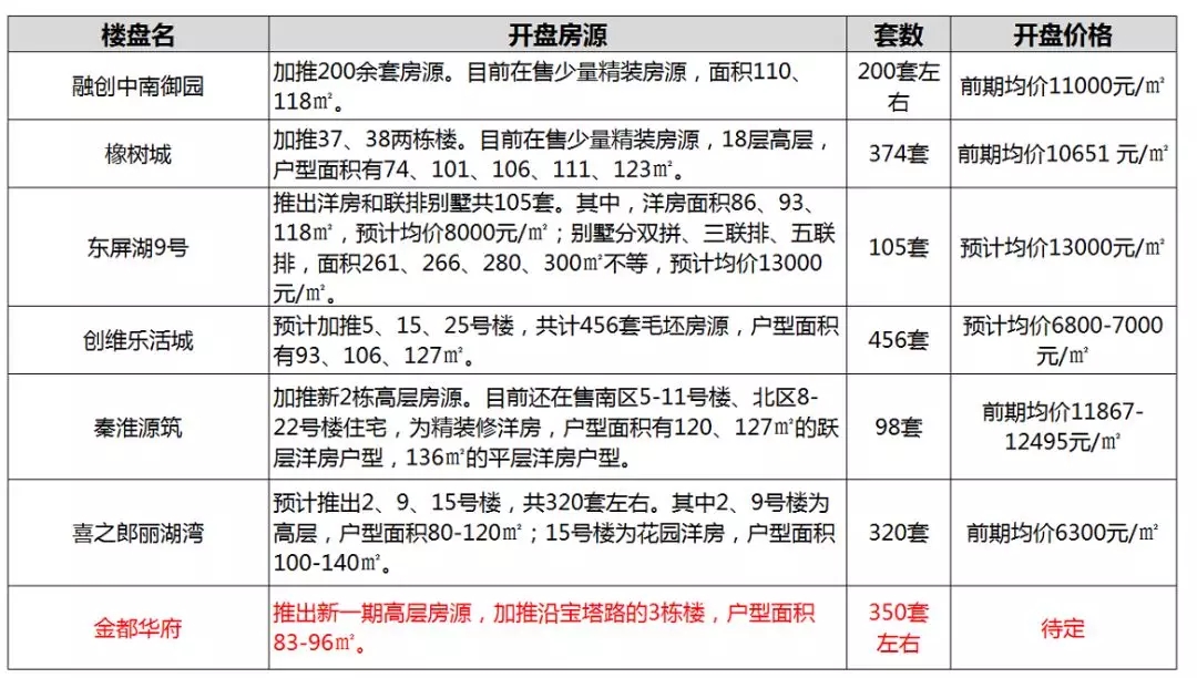 南京6月超万套房源上市，纯新盘11家，河西开盘数量增至7家!