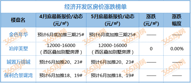 5月徐州涨跌榜出炉!又有4盘价格上涨 最高涨幅达7.3%!