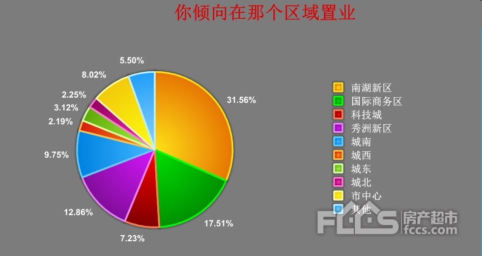 2018年房价依然坚挺?八成网友认为房价不会跌!