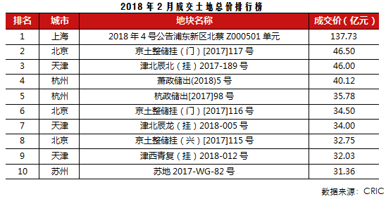 2月供应增加而成交继续下滑，近半数城市库存显著上升