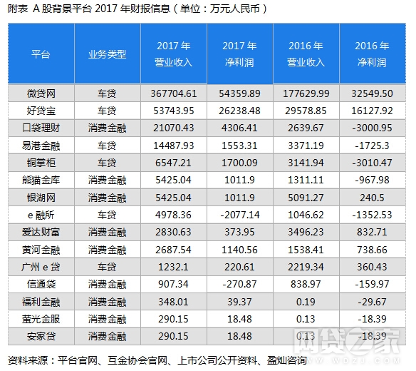 15家A股上市系P2P财报揭秘 这类平台盈利更多