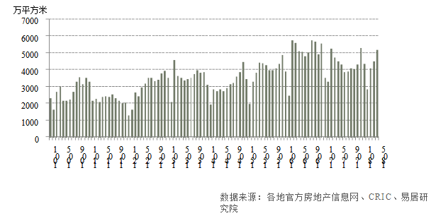 \＂红五月\＂促去库存速度加快 半年业绩考倒逼房企加快推盘