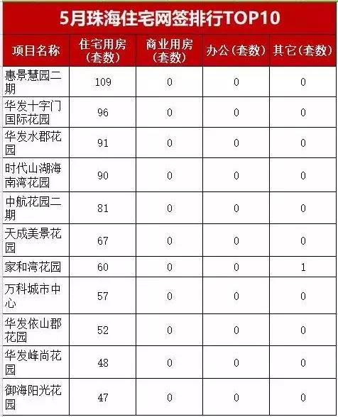 红五月珠海楼市成交爆发!网签总数4599套 同比上涨61%!