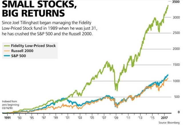 大钱想得小:富达基金Joel Tillinghast 的投资思想