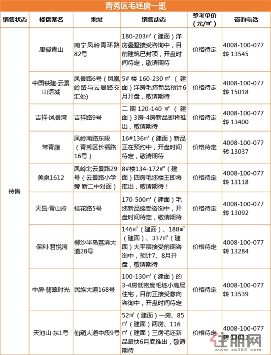 政策施压下 南宁楼市不到40个毛坯楼盘供君选择