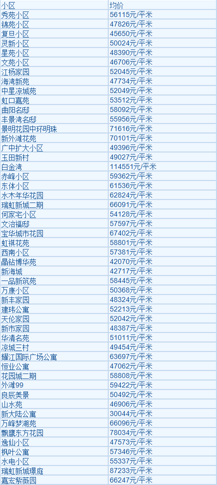 上海各区2月房价！看看春节过后，房子到底涨了多少？