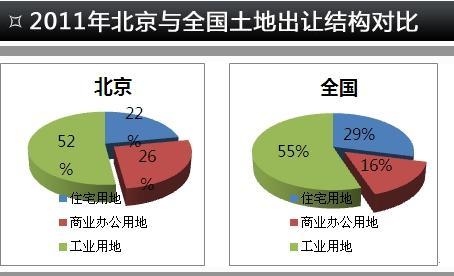 北京楼市十年地王频现 土地出让金屡创新高