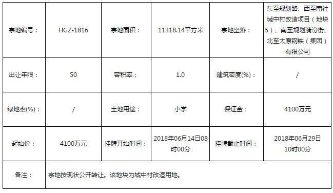 2.442亿元起拍!住宅+小学!太原南社村三块土地出让!