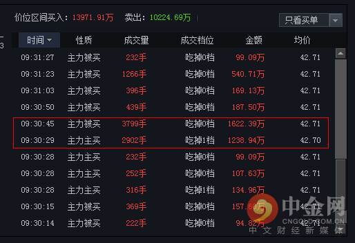 中金网0605龙虎榜点评:全明星阵容再现东方嘉盛