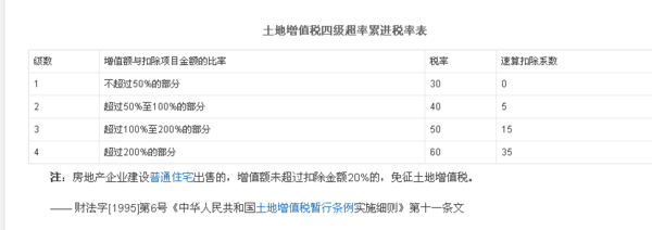 在会计中土地增值税适用税率为多少_360问答