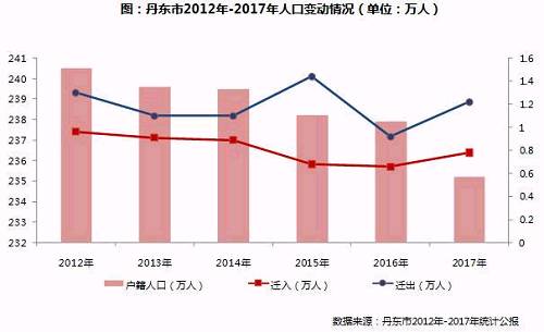 辽中南城市群:经济乏力、人口外流，丹东投资风险较高