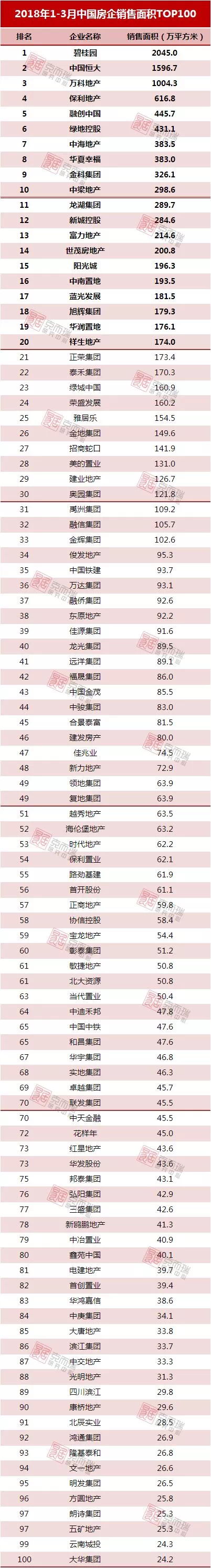 2018年1-3月中国房企销售排行榜TOP100发布