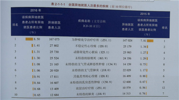 国家卫健委:2016年我国异地就医患者达196万例 异地就医区域性集