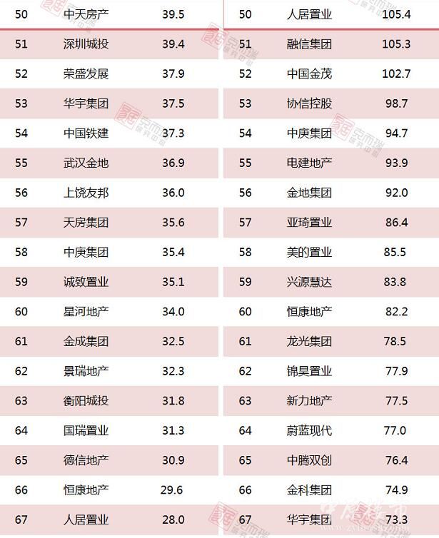 2018年1-3月份中国房企新增货值TOP100