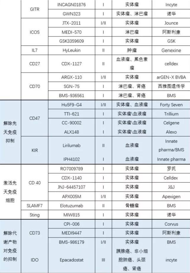 肿瘤免疫领域六大投资机会