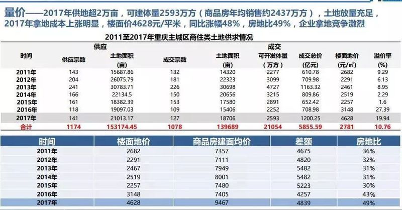 为什么我说重庆会「慢慢」放开限价?