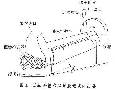 甜菜制糖