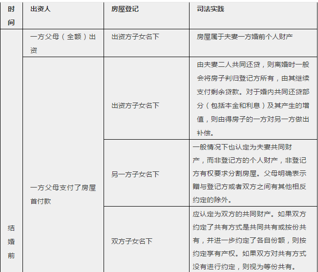 婚前买房、婚后买房、父母出资买房与产权归属一览表!