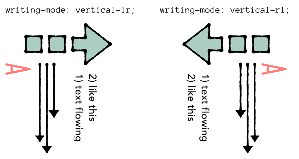 An illustration of correct writing directions.