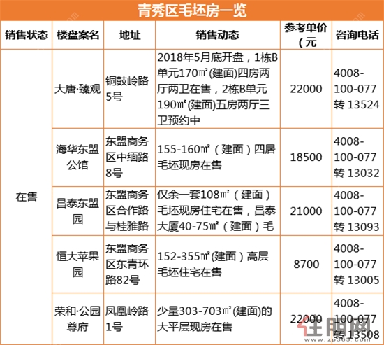 政策施压下 南宁楼市不到40个毛坯楼盘供君选择