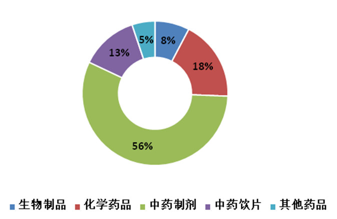 2017药品检查报告:38家中药企业遇飞检21家被撤证!