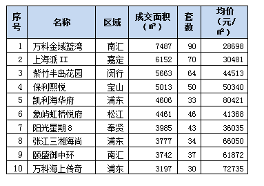 6月上海楼市淡季特征初显:单周零供应 成交险破10万方