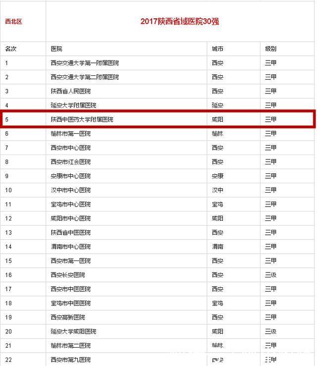 喜讯:全国100强中医医院排行榜 陕中附院继续