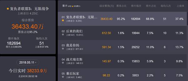 《复联3》国内最终票房会达到多少?这项数据