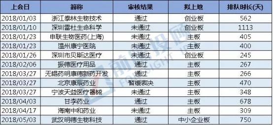 2018年医疗行业IPO审核情况汇总!