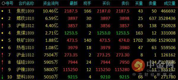 中金网0614商品期货日评:永安继续加仓螺纹多头仓位