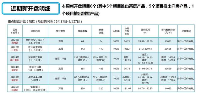 上周主城楼市新增供应78.66万方 环比上涨86%