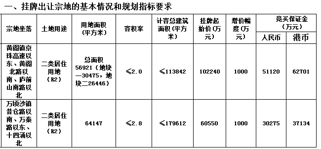 猛!连挂13宗地起价近127亿!黄埔南沙增城海珠都有