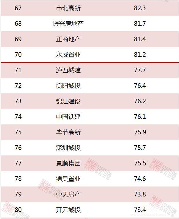 2018年1-3月份中国房企新增货值TOP100