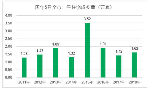 5月二手市场成交回升 价格松动引购房者入市