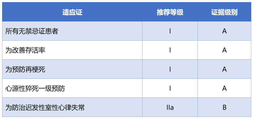 赵昕教授:β受体阻滞剂在STEMI急性期的应用地位