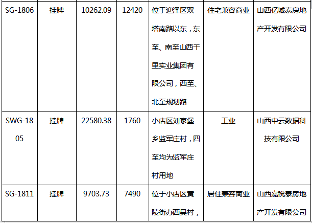 2018一季度太原共34宗土地出让,本土房企逆袭成\＂主角\＂