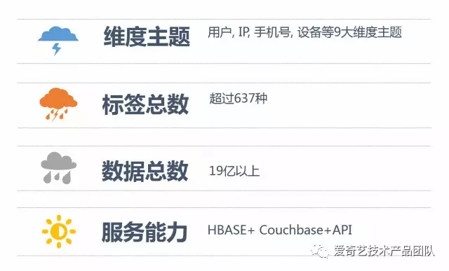 爱奇艺业务安全风控体系的建设实践