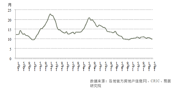 \＂红五月\＂促去库存速度加快 半年业绩考倒逼房企加快推盘