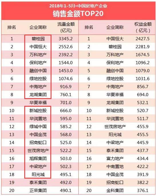 最新房企\"排位\"赛成绩出炉 新老面孔纷纷布局常州市场