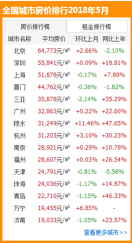 5月租金全国第八!房价居北上深后